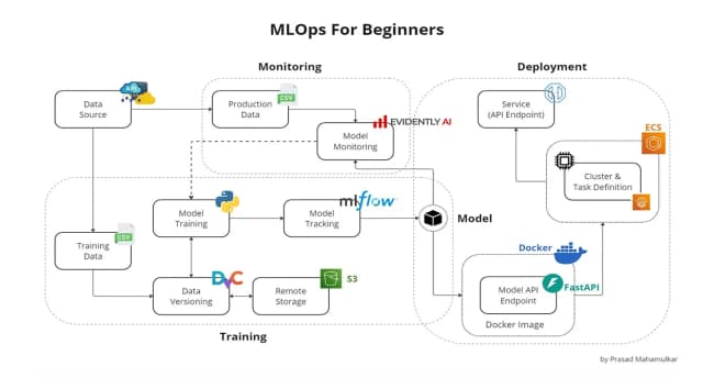 Production-Ready LLMOps & Cloud Deployment
