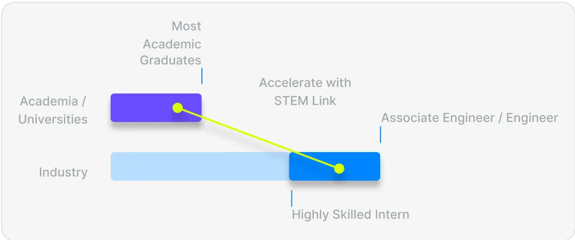 Industry Grade Dev Skills + Cutting Edge Technologies